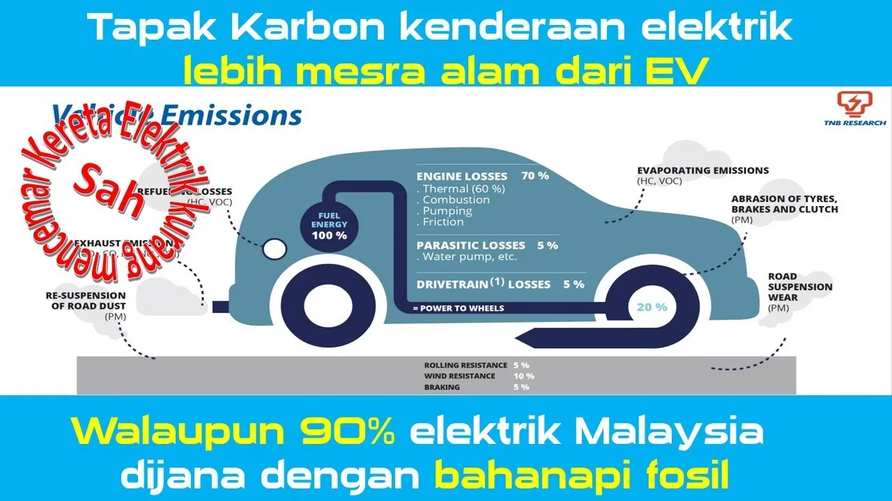 The Reduction of Carbon by EV